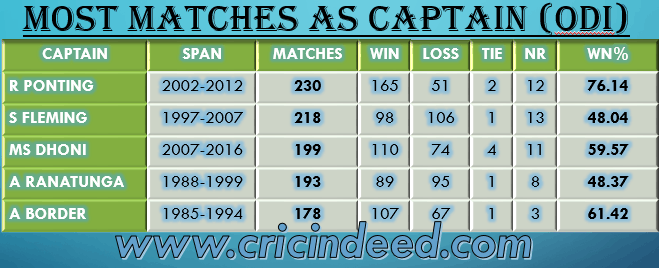 Most Matches as Captain in ODI