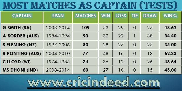 most matches as captain in test cricket