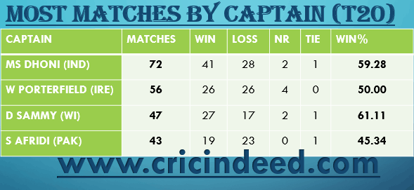 Most Matches as Captain in T20