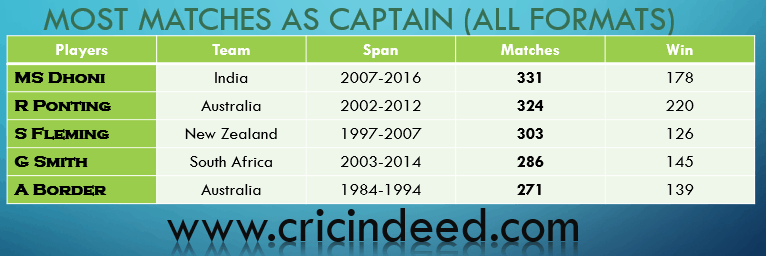 most matches as captain in all formats